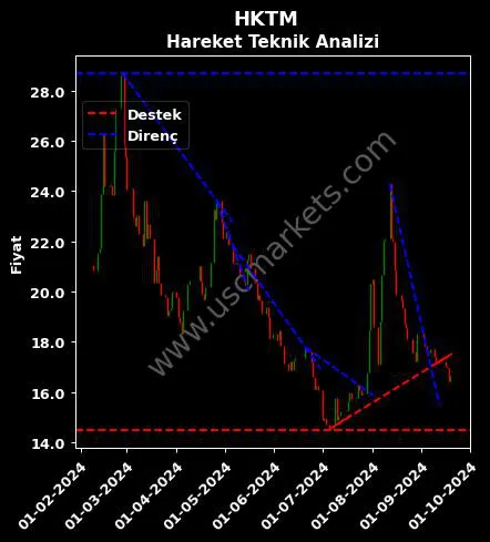 HKTM destek direnç HİDROPAR HAREKET KONTROL teknik analiz grafik HKTM fiyatı