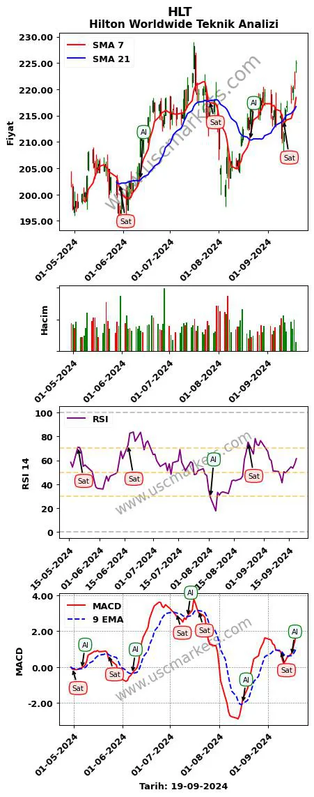 HLT al veya sat Hilton Worldwide grafik analizi HLT fiyatı