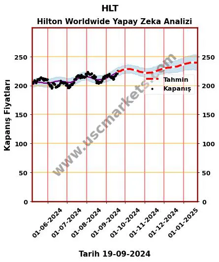HLT hisse hedef fiyat 2024 Hilton Worldwide grafik