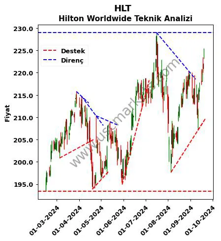 HLT destek direnç Hilton Worldwide teknik analiz grafik HLT fiyatı