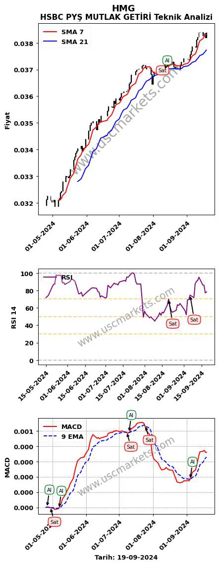 HMG al veya sat HSBC PYŞ MUTLAK GETİRİ grafik analizi HMG fiyatı