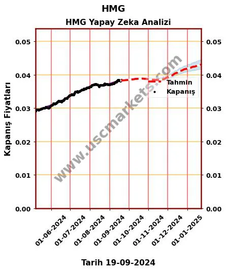 HMG hisse hedef fiyat 2024 HMG grafik