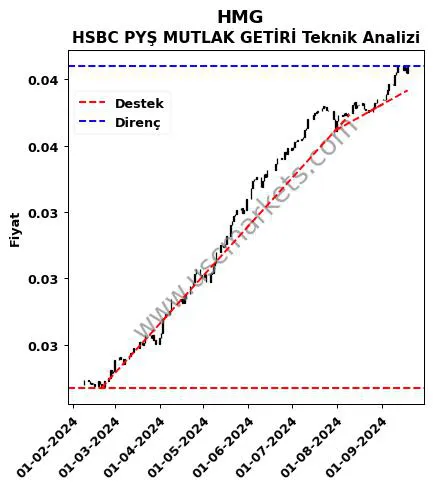 HMG destek direnç HSBC PYŞ MUTLAK GETİRİ teknik analiz grafik HMG fiyatı