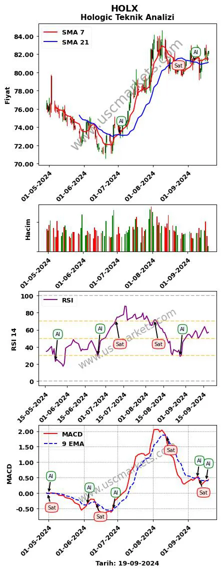HOLX al veya sat Hologic grafik analizi HOLX fiyatı