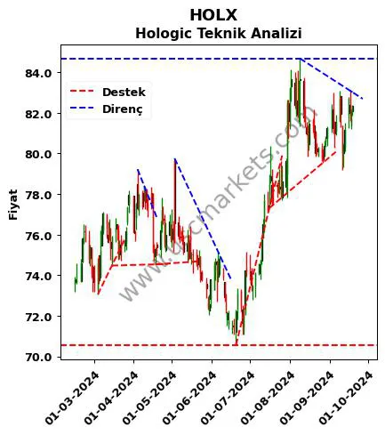 HOLX destek direnç Hologic teknik analiz grafik HOLX fiyatı