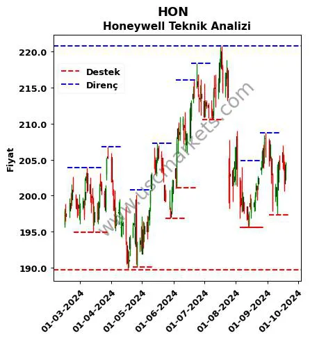 HON fiyat-yorum-grafik