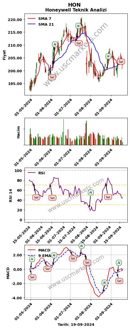 HON al veya sat Honeywell grafik analizi HON fiyatı