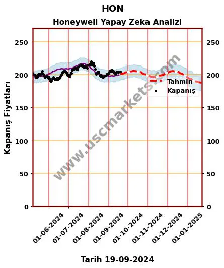 HON hisse hedef fiyat 2024 Honeywell grafik