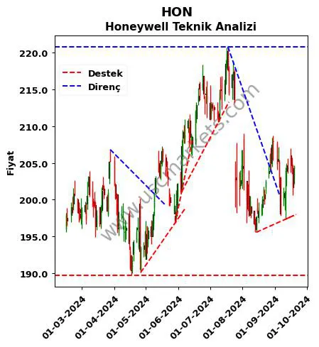 HON destek direnç Honeywell teknik analiz grafik HON fiyatı