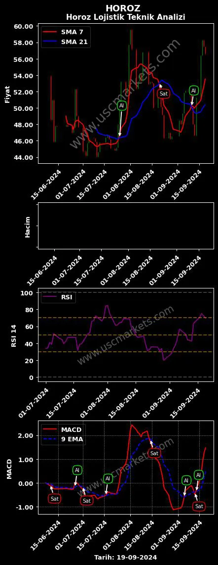 HOROZ al veya sat Horoz Lojistik Kargo grafik analizi HOROZ fiyatı