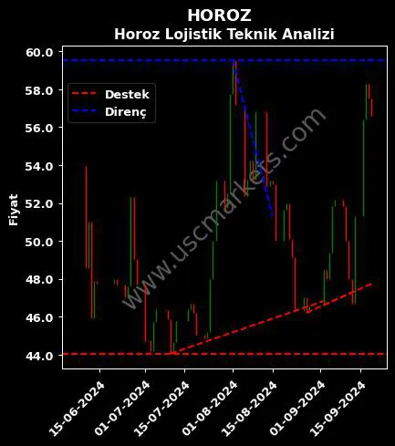 HOROZ destek direnç Horoz Lojistik Kargo teknik analiz grafik HOROZ fiyatı