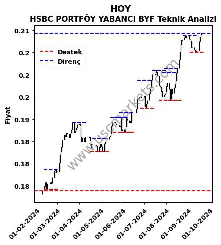 HOY fiyat-yorum-grafik