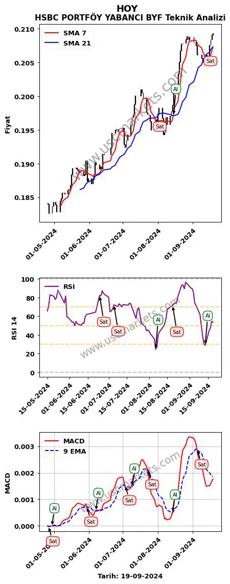 HOY al veya sat HSBC PORTFÖY YABANCI BYF grafik analizi HOY fiyatı