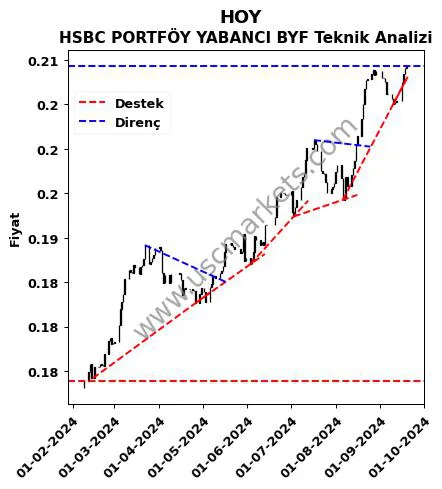 HOY destek direnç HSBC PORTFÖY YABANCI BYF teknik analiz grafik HOY fiyatı