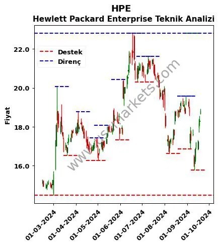 HPE fiyat-yorum-grafik