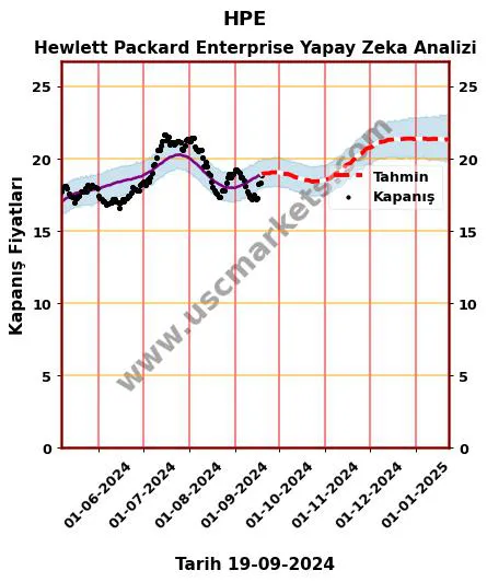 HPE hisse hedef fiyat 2024 Hewlett Packard Enterprise grafik