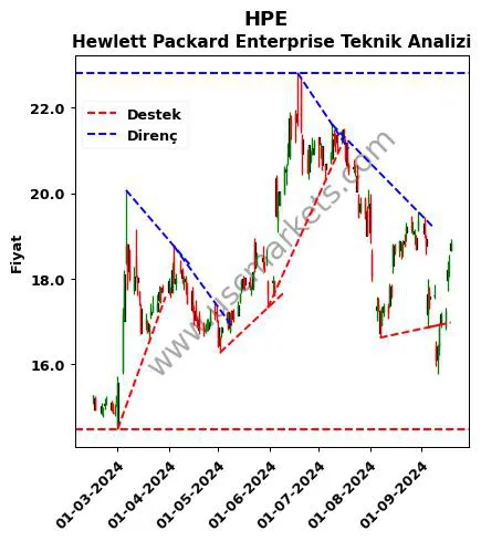 HPE destek direnç Hewlett Packard Enterprise teknik analiz grafik HPE fiyatı