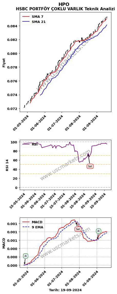 HPO al veya sat HSBC PORTFÖY ÇOKLU VARLIK grafik analizi HPO fiyatı