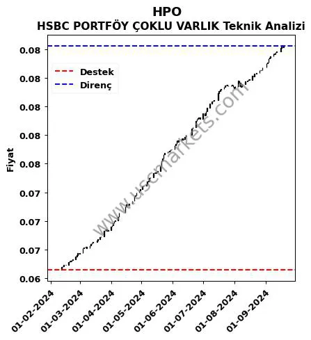 HPO destek direnç HSBC PORTFÖY ÇOKLU VARLIK teknik analiz grafik HPO fiyatı