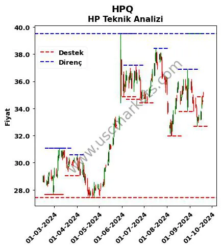 HPQ fiyat-yorum-grafik