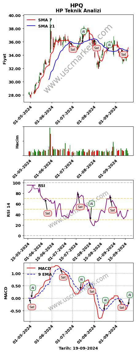 HPQ al veya sat HP grafik analizi HPQ fiyatı