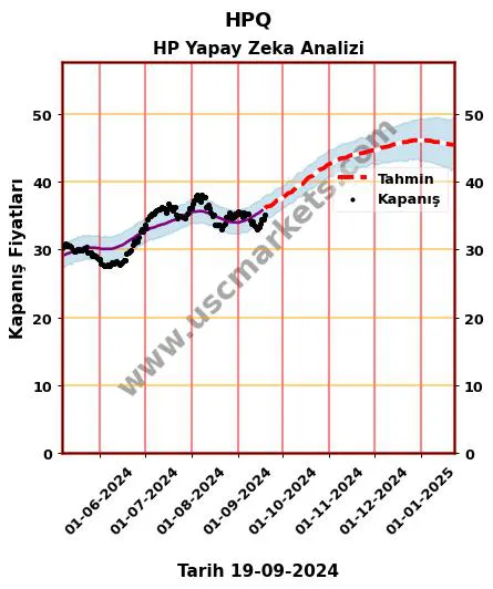 HPQ hisse hedef fiyat 2024 HP grafik