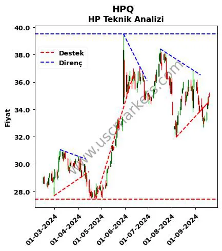 HPQ destek direnç HP teknik analiz grafik HPQ fiyatı