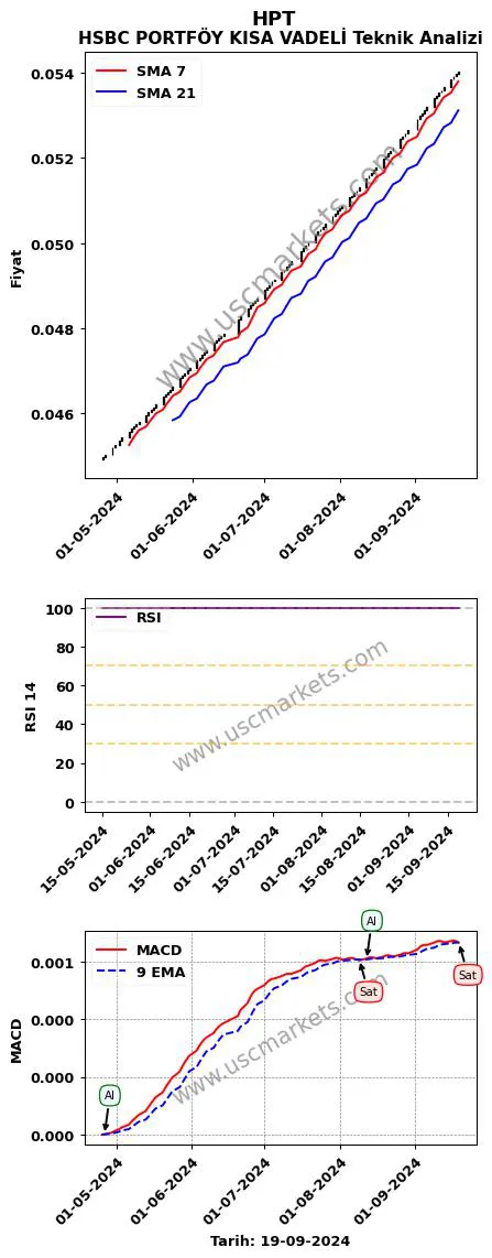 HPT al veya sat HSBC PORTFÖY KISA VADELİ grafik analizi HPT fiyatı