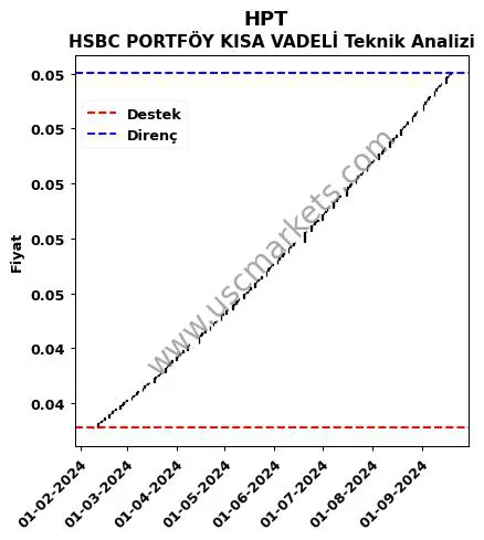 HPT destek direnç HSBC PORTFÖY KISA VADELİ teknik analiz grafik HPT fiyatı