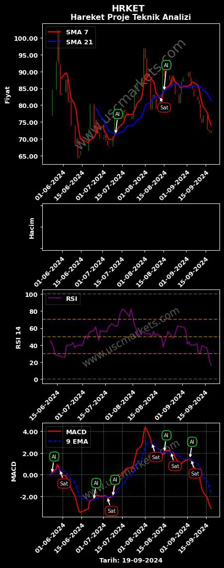 HRKET al veya sat HAREKET PROJE TAŞIMACILIĞI grafik analizi HRKET fiyatı