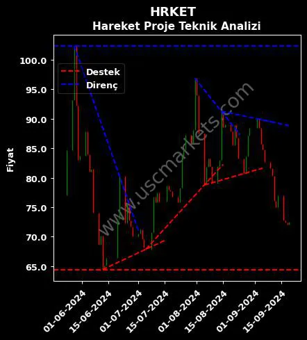 HRKET destek direnç HAREKET PROJE TAŞIMACILIĞI teknik analiz grafik HRKET fiyatı