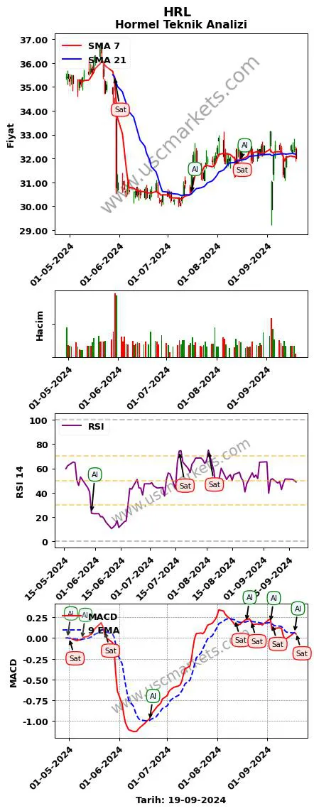 HRL al veya sat Hormel grafik analizi HRL fiyatı