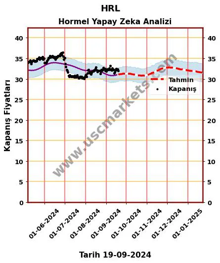 HRL hisse hedef fiyat 2024 Hormel grafik
