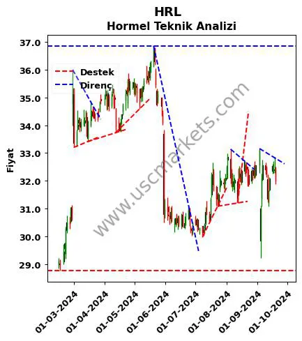 HRL destek direnç Hormel teknik analiz grafik HRL fiyatı