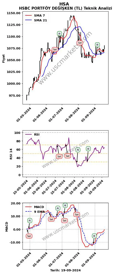 HSA al veya sat HSBC PORTFÖY DEĞİŞKEN (TL) grafik analizi HSA fiyatı