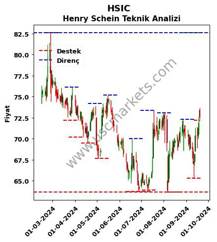 HSIC fiyat-yorum-grafik