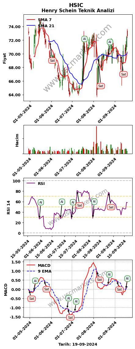 HSIC al veya sat Henry Schein grafik analizi HSIC fiyatı