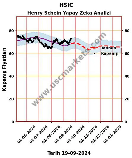 HSIC hisse hedef fiyat 2024 Henry Schein grafik