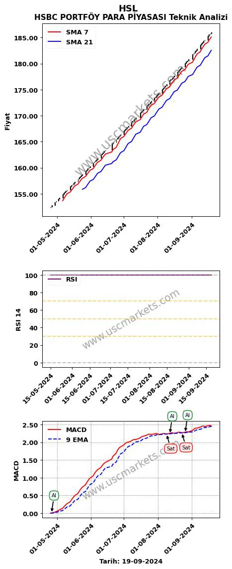 HSL al veya sat HSBC PORTFÖY PARA PİYASASI grafik analizi HSL fiyatı