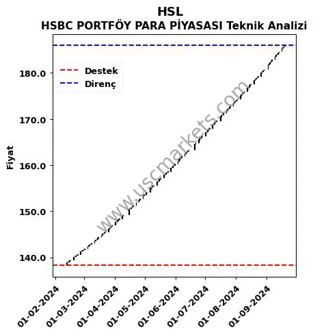 HSL destek direnç HSBC PORTFÖY PARA PİYASASI teknik analiz grafik HSL fiyatı