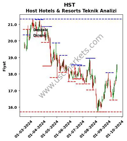 HST fiyat-yorum-grafik