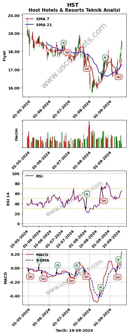HST al veya sat Host Hotels & grafik analizi HST fiyatı