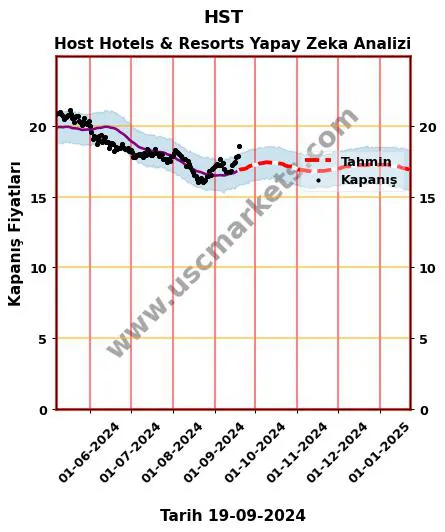 HST hisse hedef fiyat 2024 Host Hotels & Resorts grafik