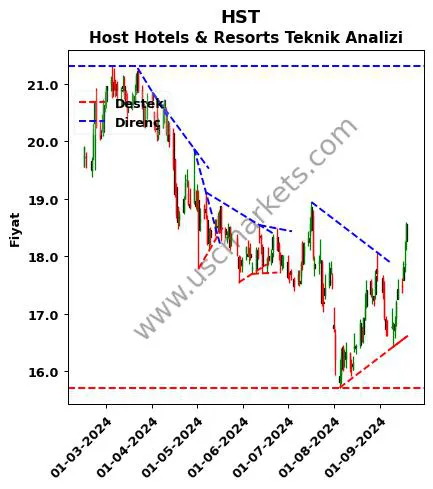 HST destek direnç Host Hotels & teknik analiz grafik HST fiyatı