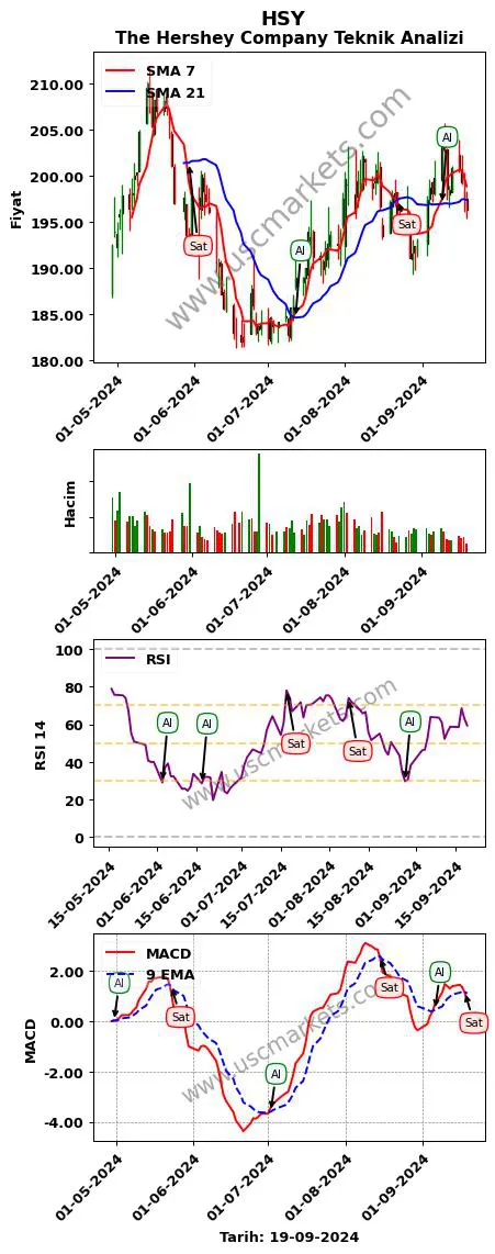HSY al veya sat The Hershey Company grafik analizi HSY fiyatı