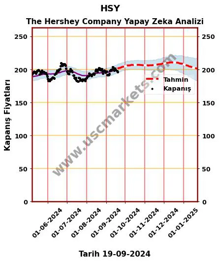 HSY hisse hedef fiyat 2024 The Hershey Company grafik