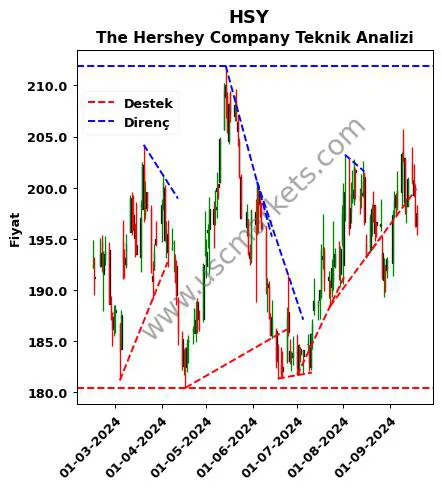 HSY destek direnç The Hershey Company teknik analiz grafik HSY fiyatı