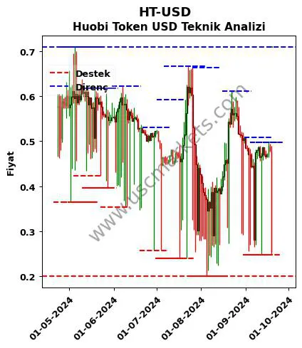 HT-USD fiyat-yorum-grafik