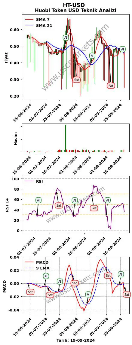 HT-USD al veya sat Huobi Token Dolar grafik analizi HT-USD fiyatı