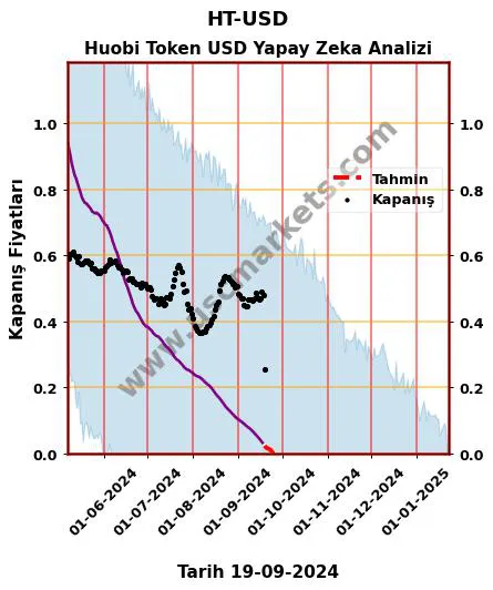 HT-USD hisse hedef fiyat 2024 Huobi Token USD grafik